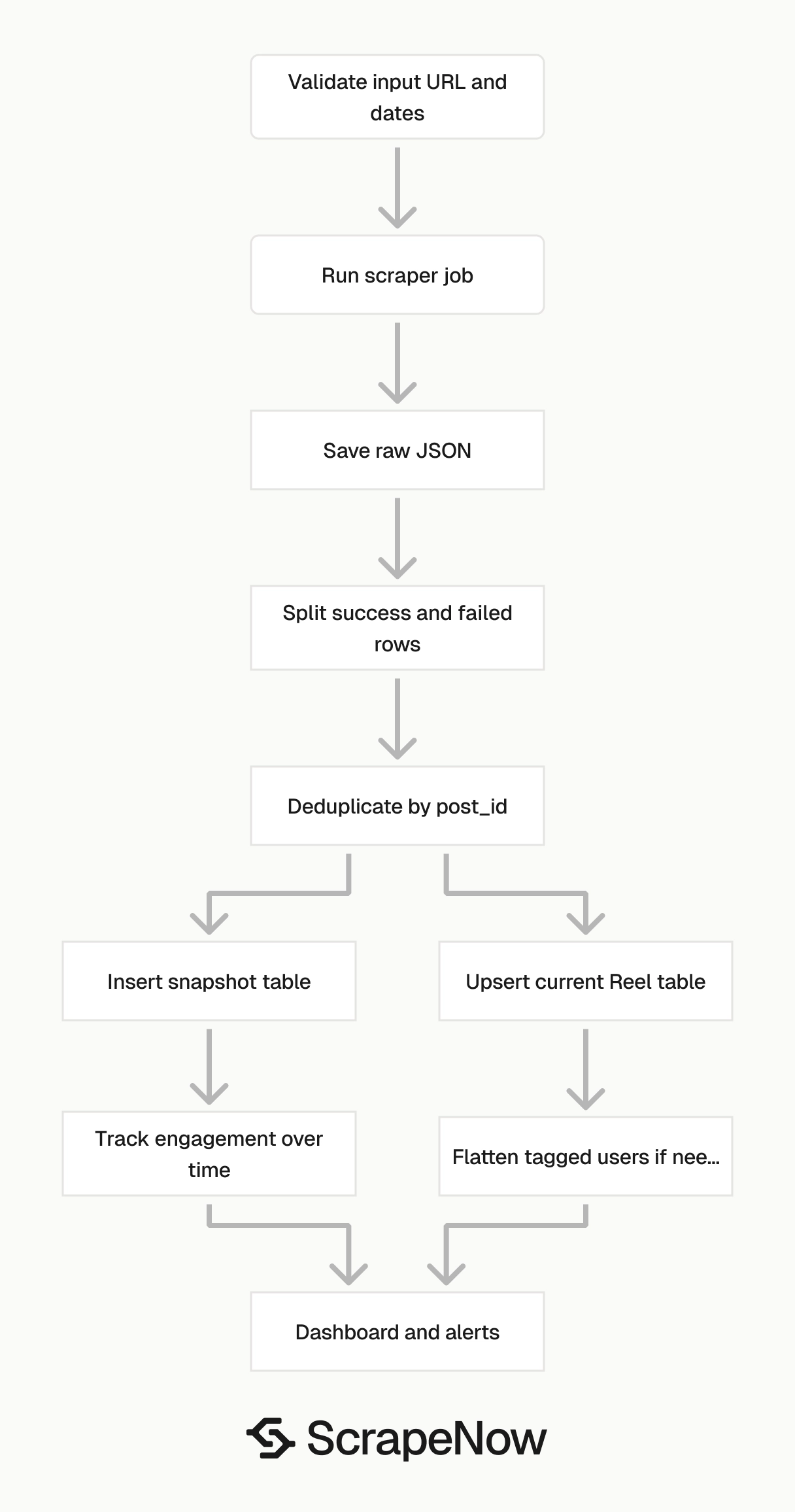 Instagram Reels Scraper snapshot pipeline