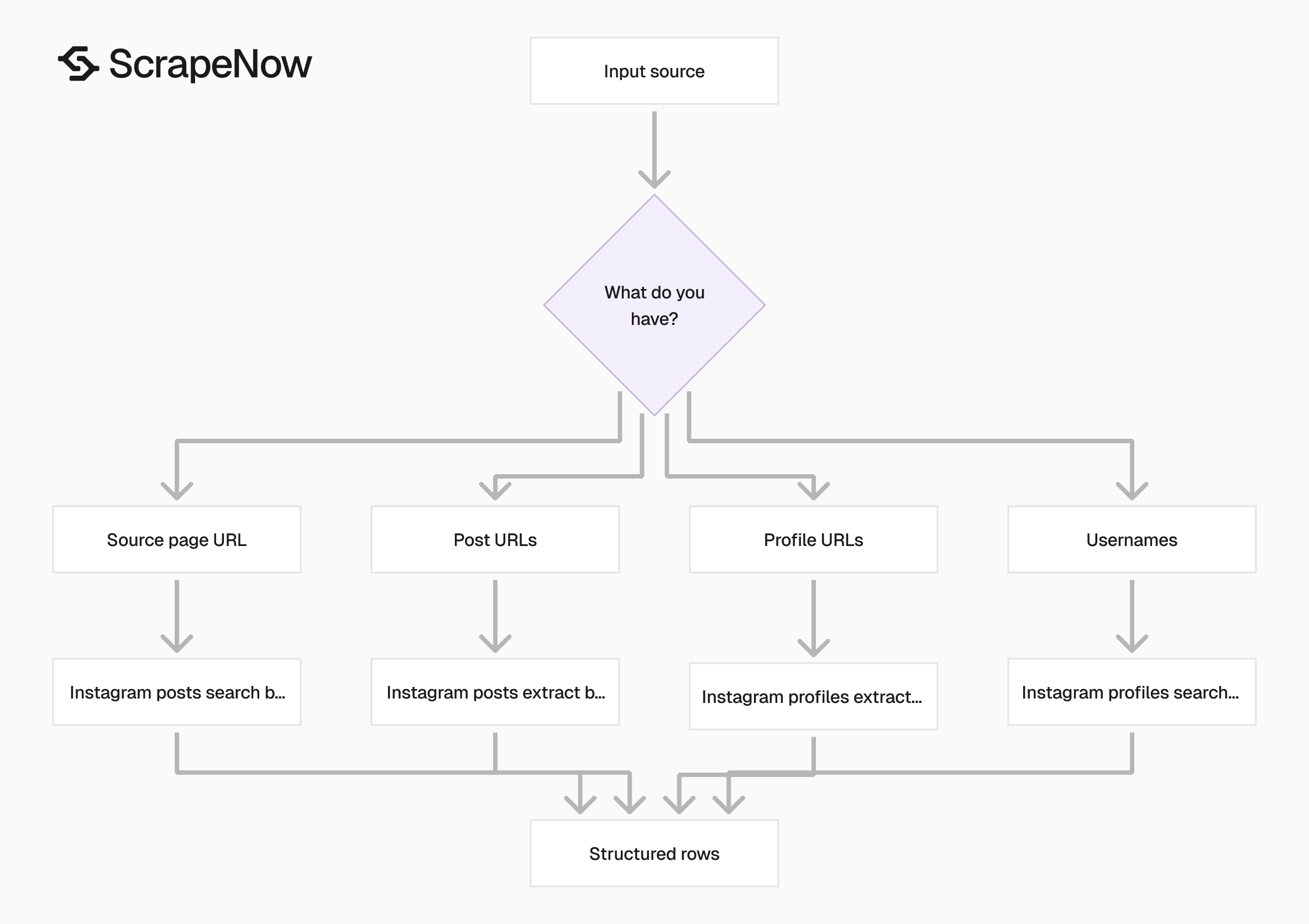 Instagram Scraper input routing