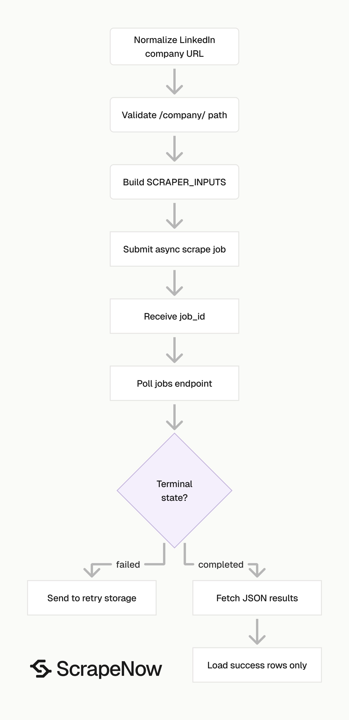 LinkedIn Companies Scraper job lifecycle