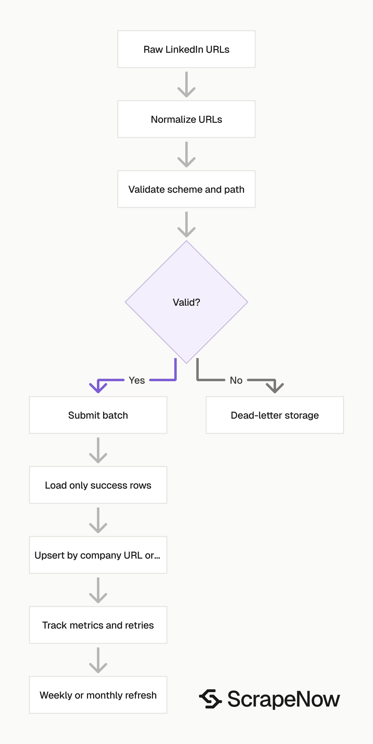 LinkedIn Companies Scraper validation pipeline