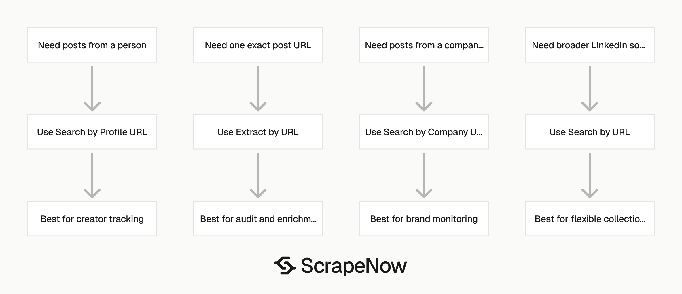 LinkedIn Posts Scraper scraper selection guide