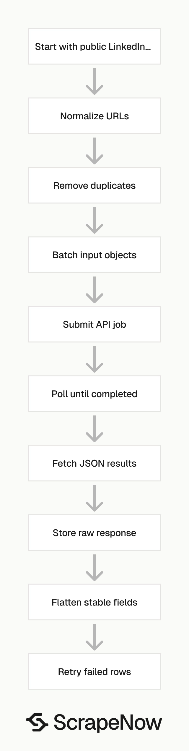LinkedIn Profiles Scraper job pipeline