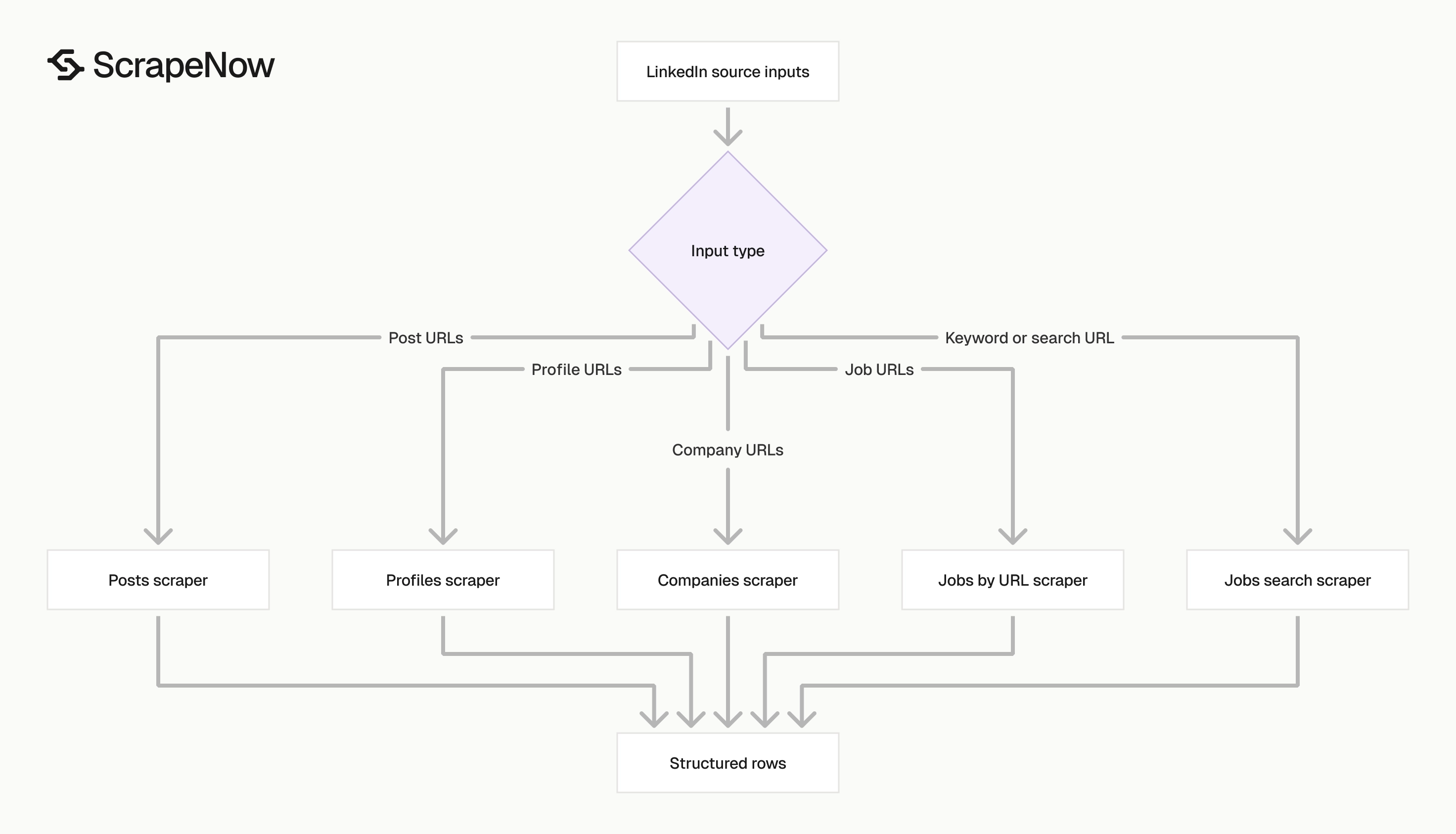 LinkedIn Scraper input routing