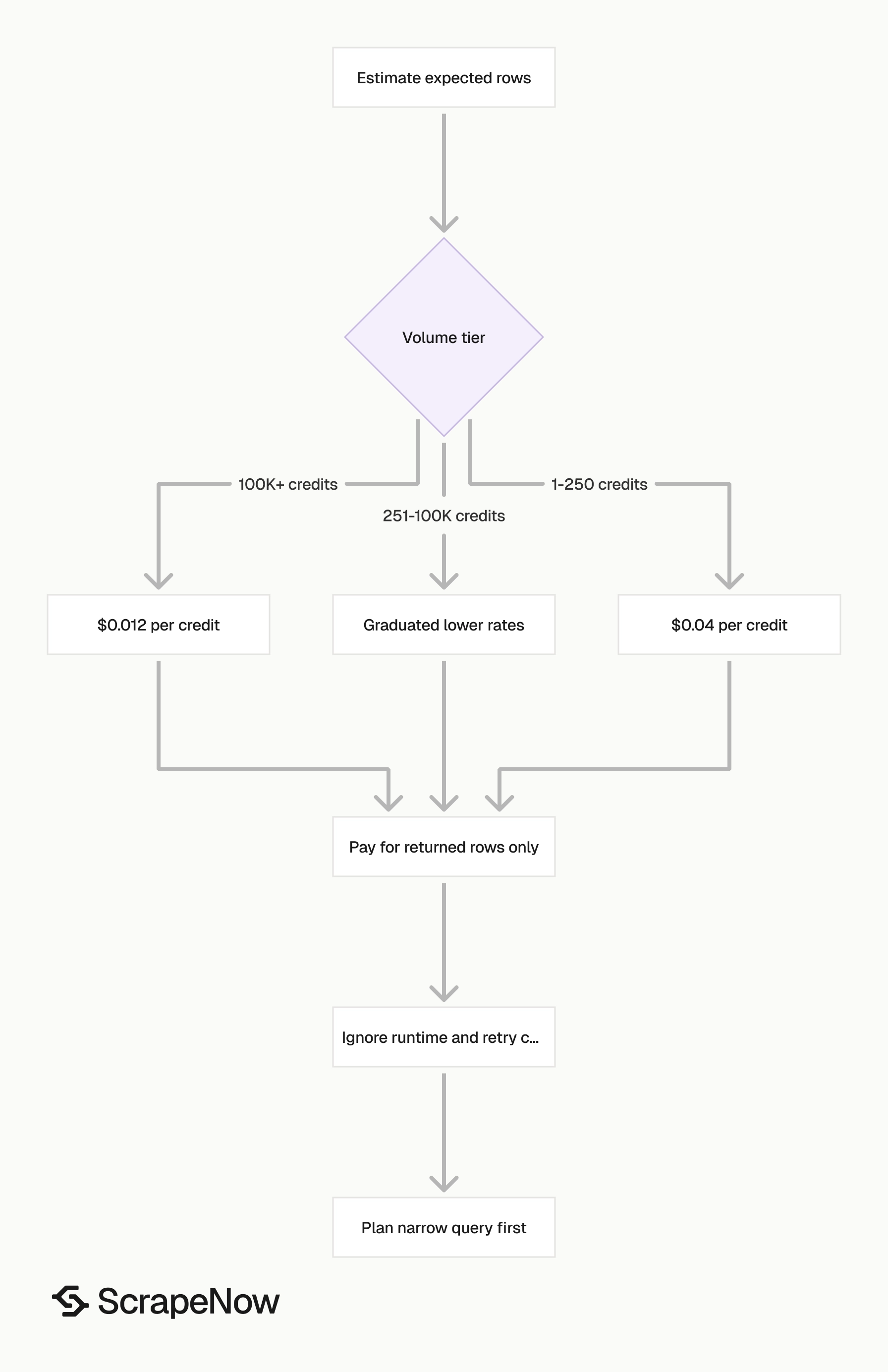 LinkedIn Scraper pricing model