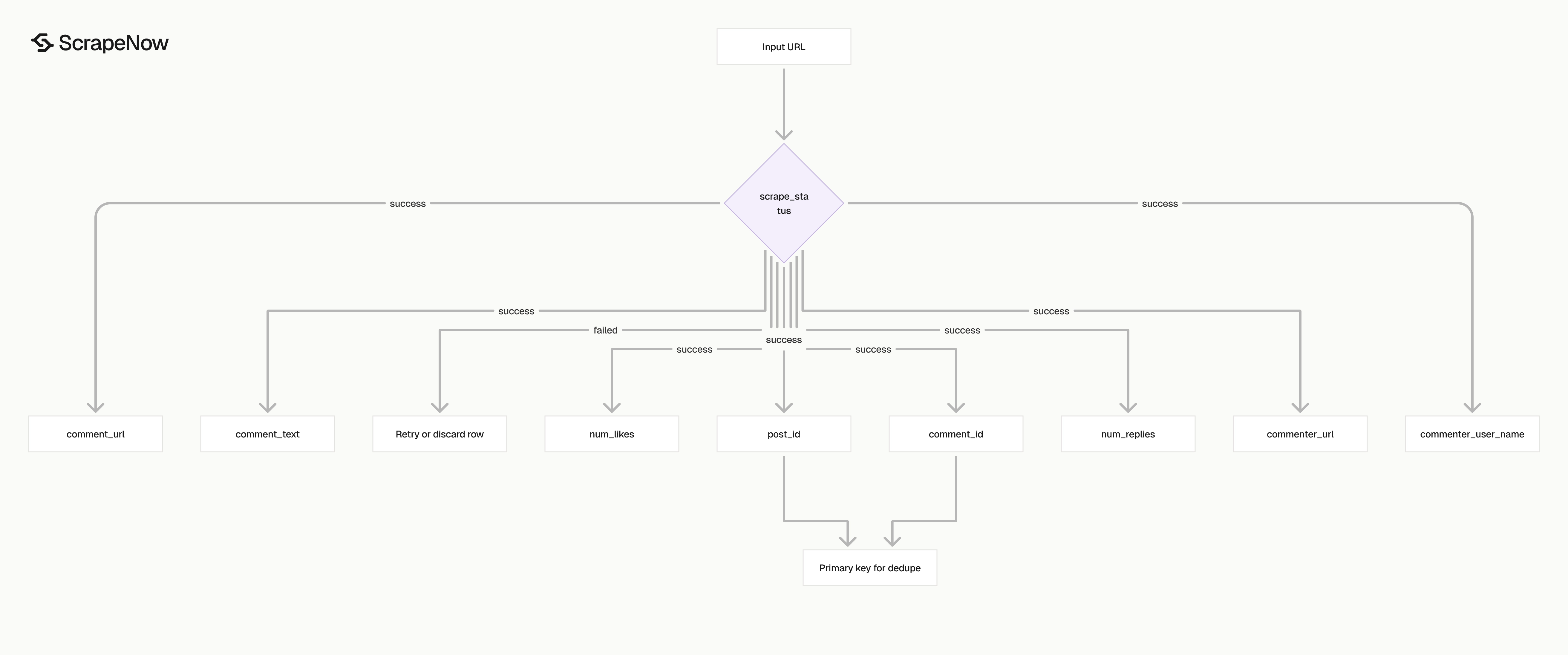 TikTok Comments Scraper output schema