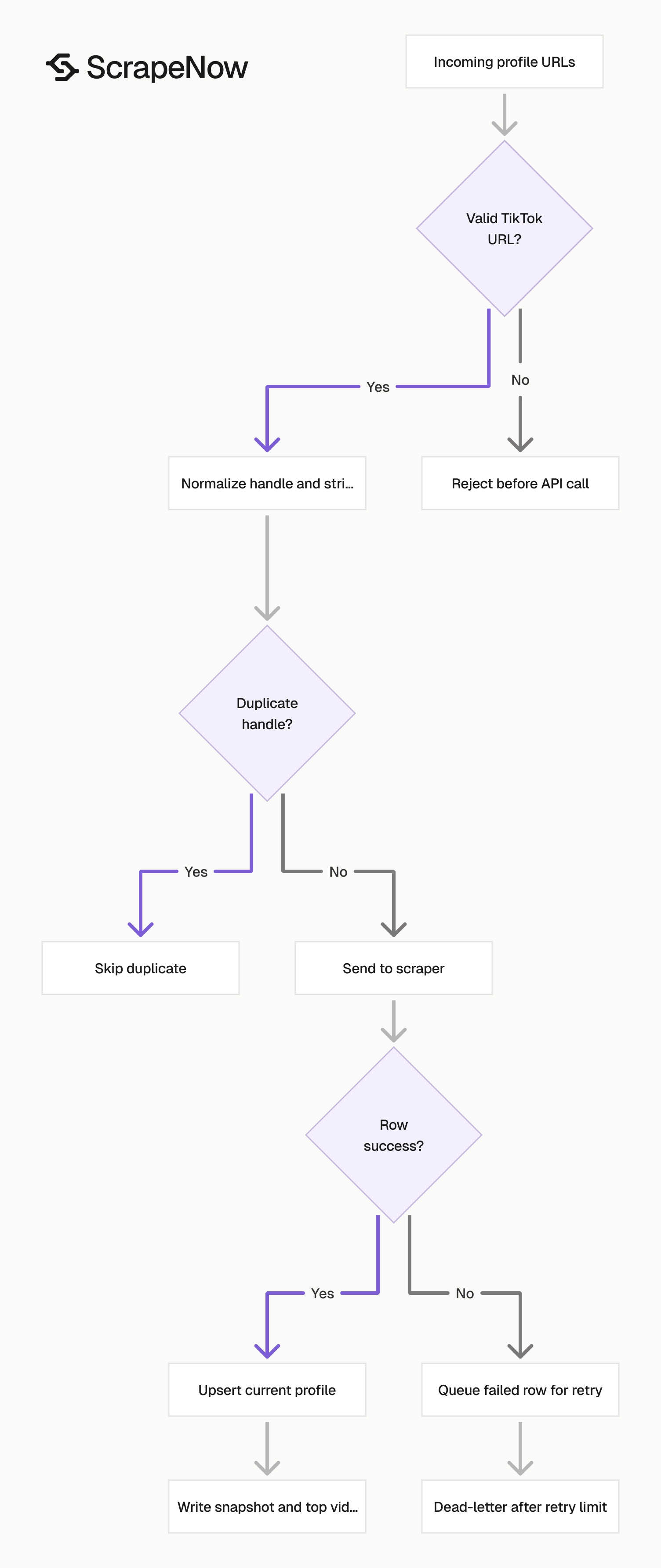 TikTok Profiles Scraper validation pipeline