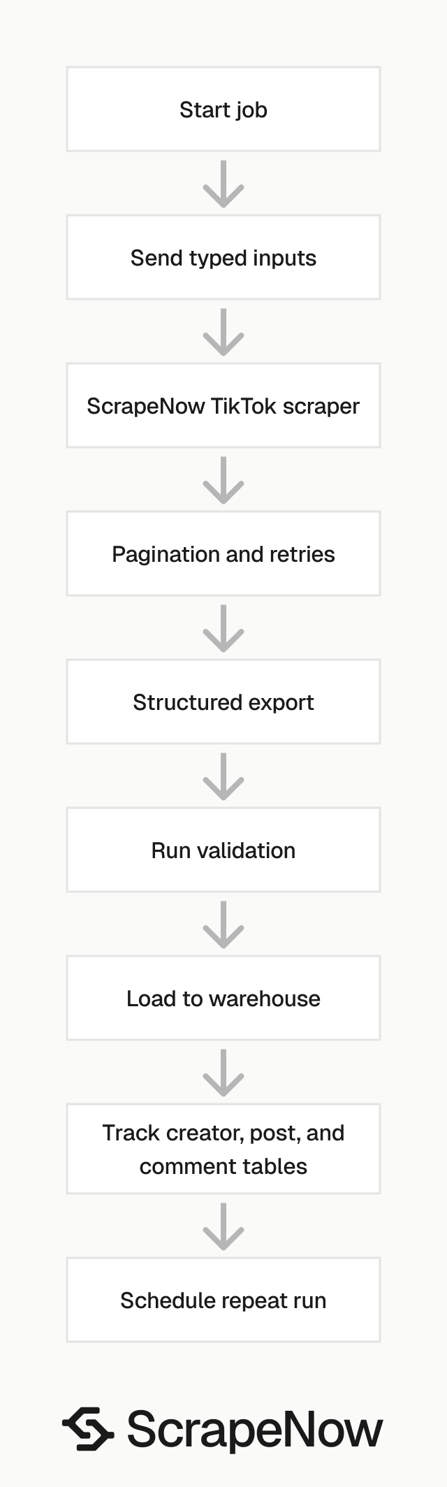TikTok Scraper generic pipeline