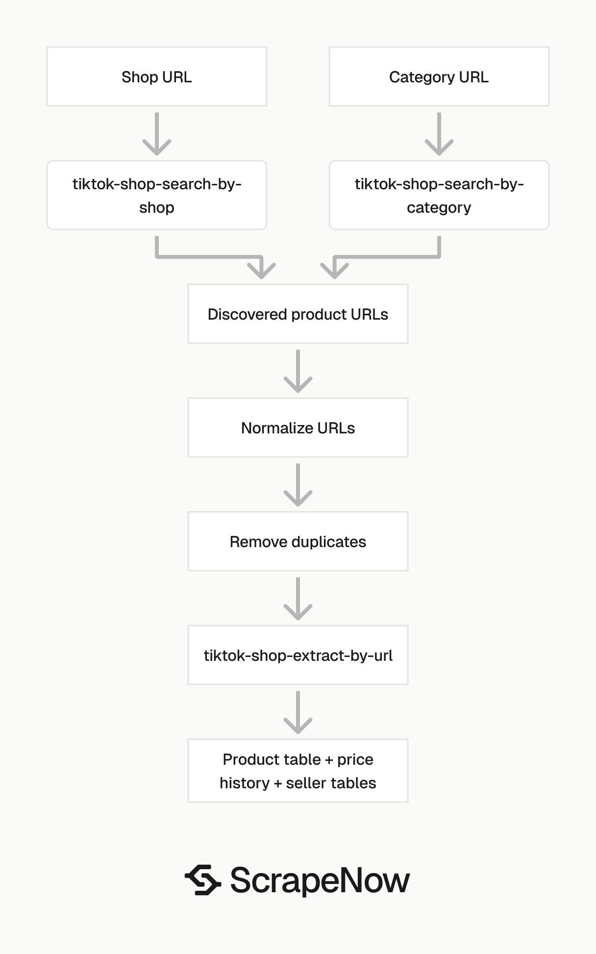 TikTok Shop Scraper discovery paths