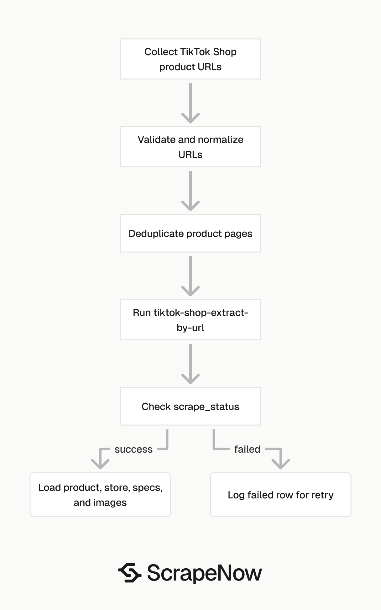 TikTok Shop Scraper job pipeline
