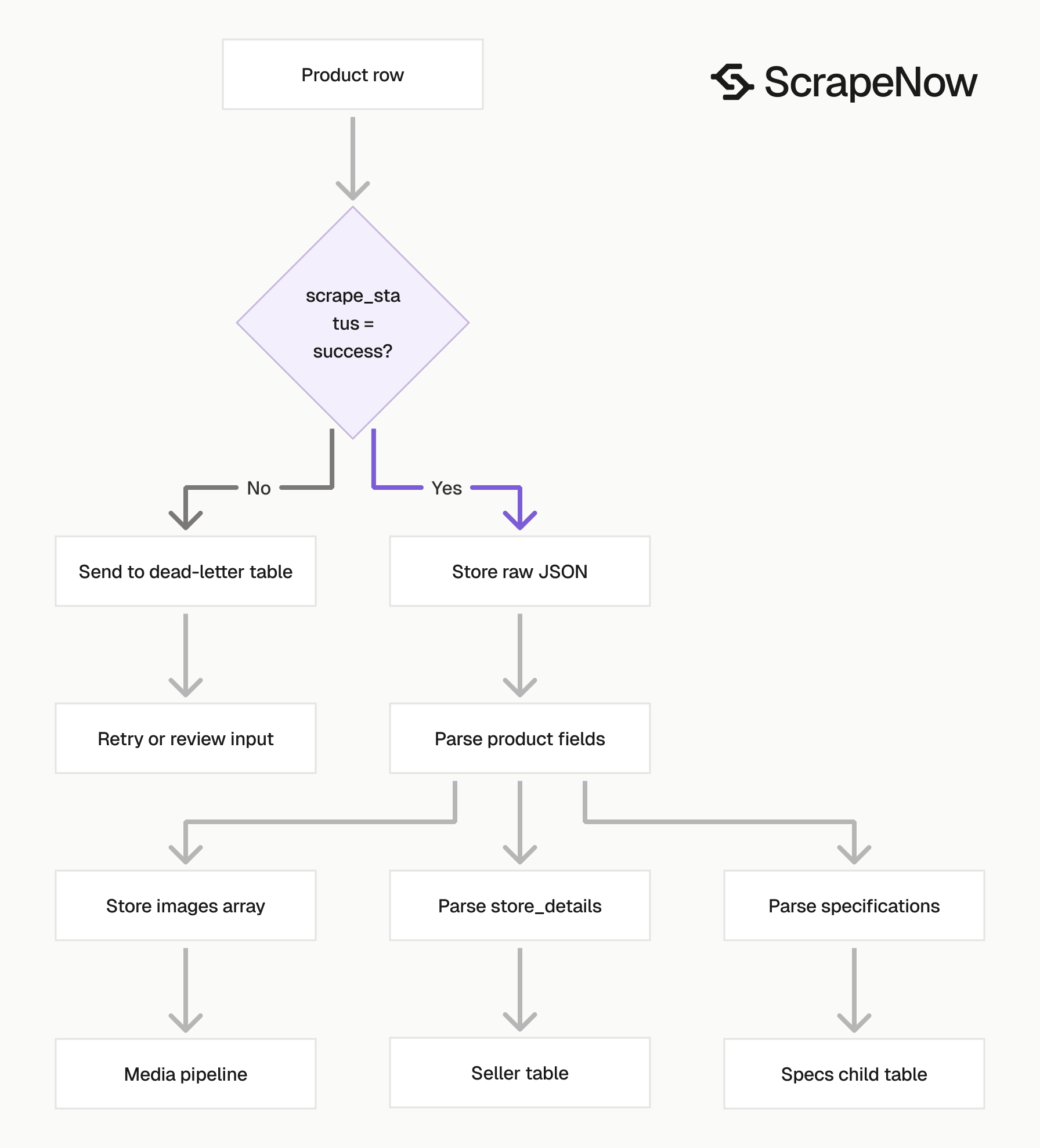 TikTok Shop Scraper post processing