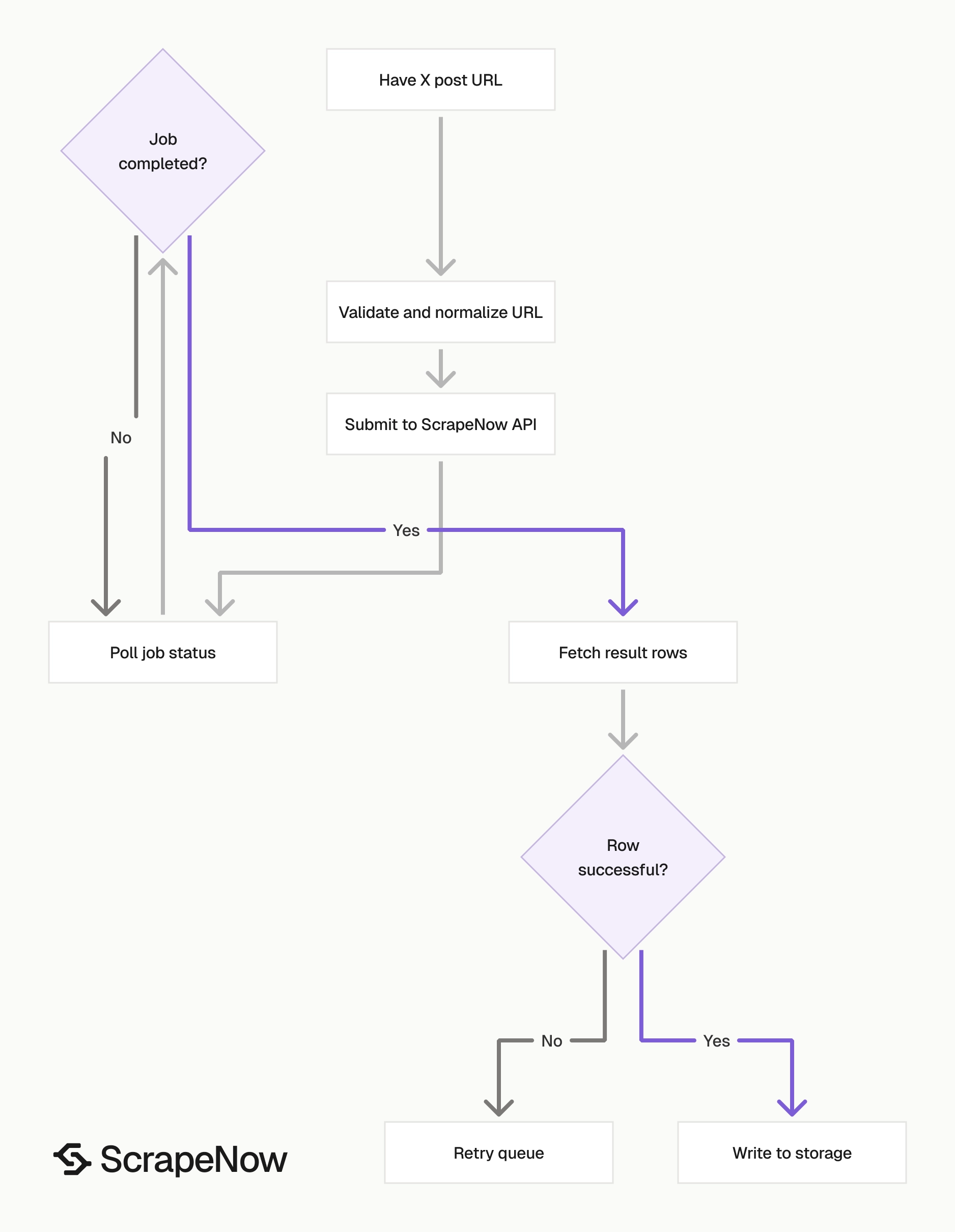 X Posts Scraper job pipeline