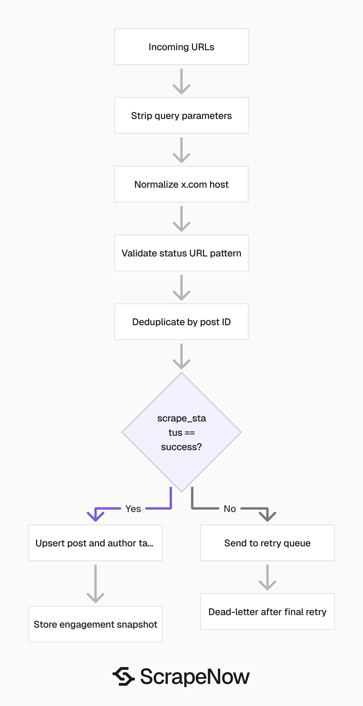 X Posts Scraper URL normalization