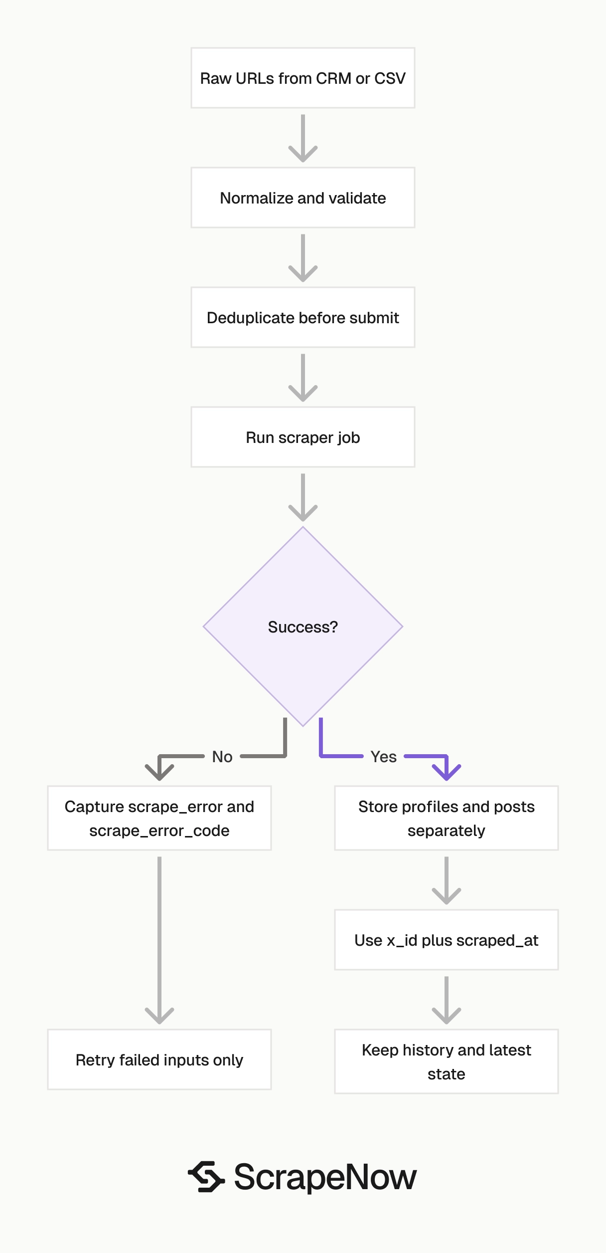 X Profiles Scraper full pipeline