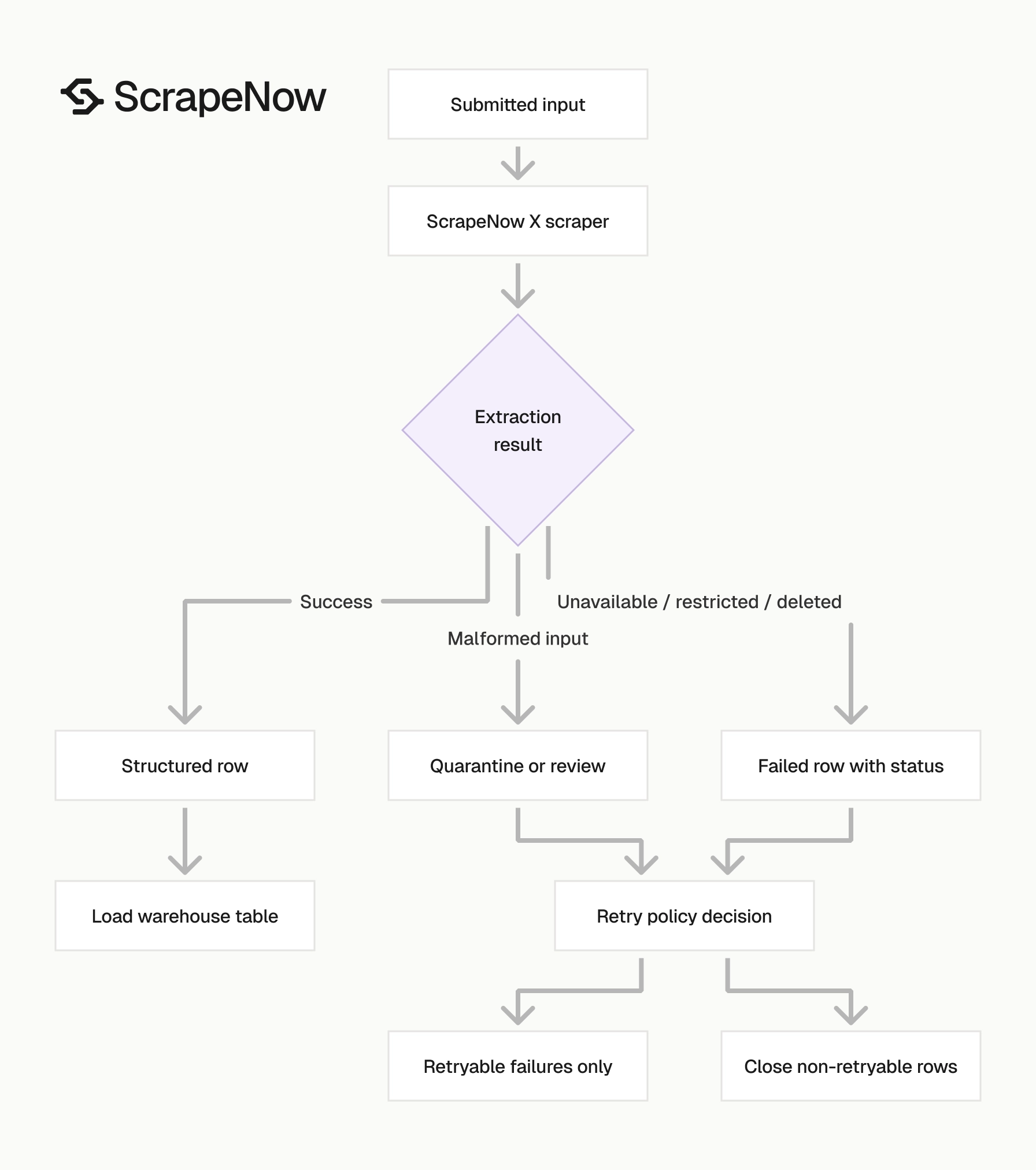 X Scraper error handling
