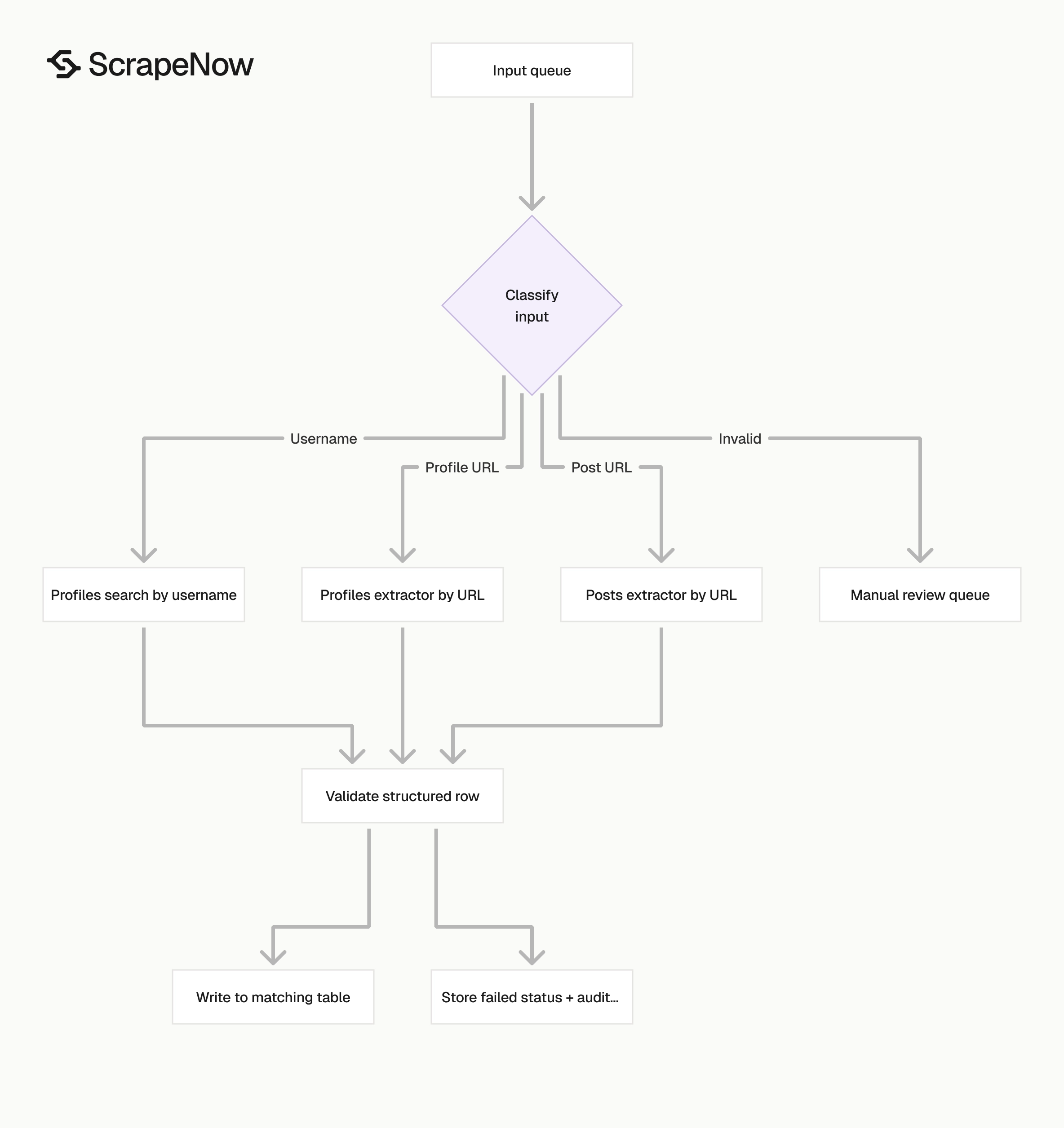 X Scraper input classification