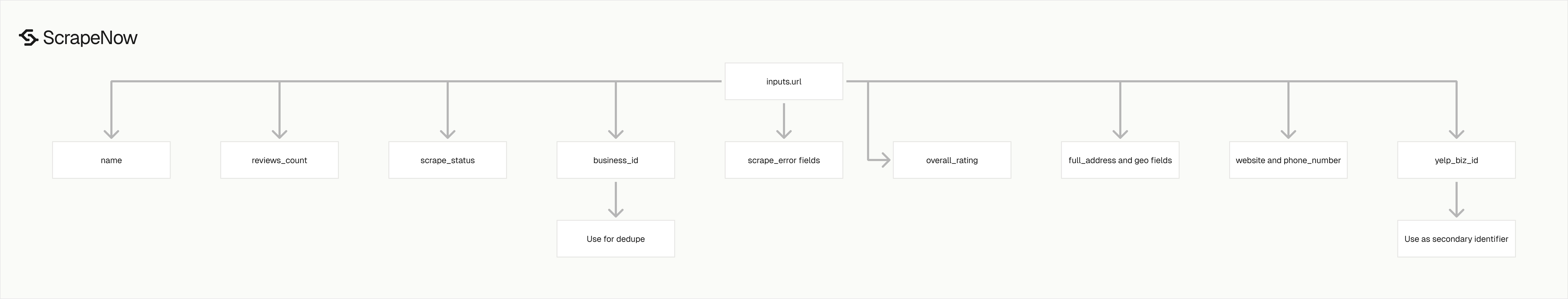 Yelp businesses scraper output schema