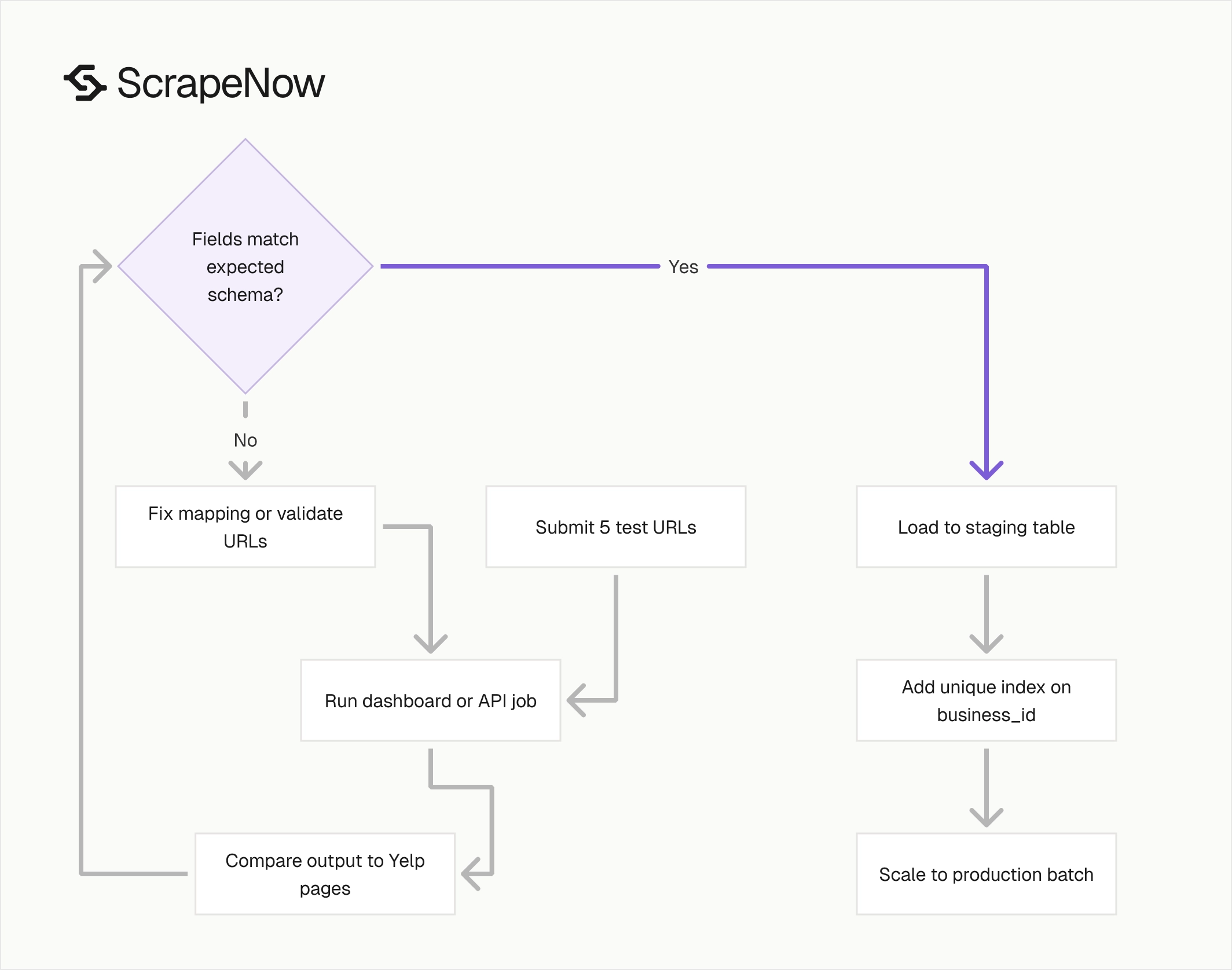 Yelp businesses scraper validation pipeline