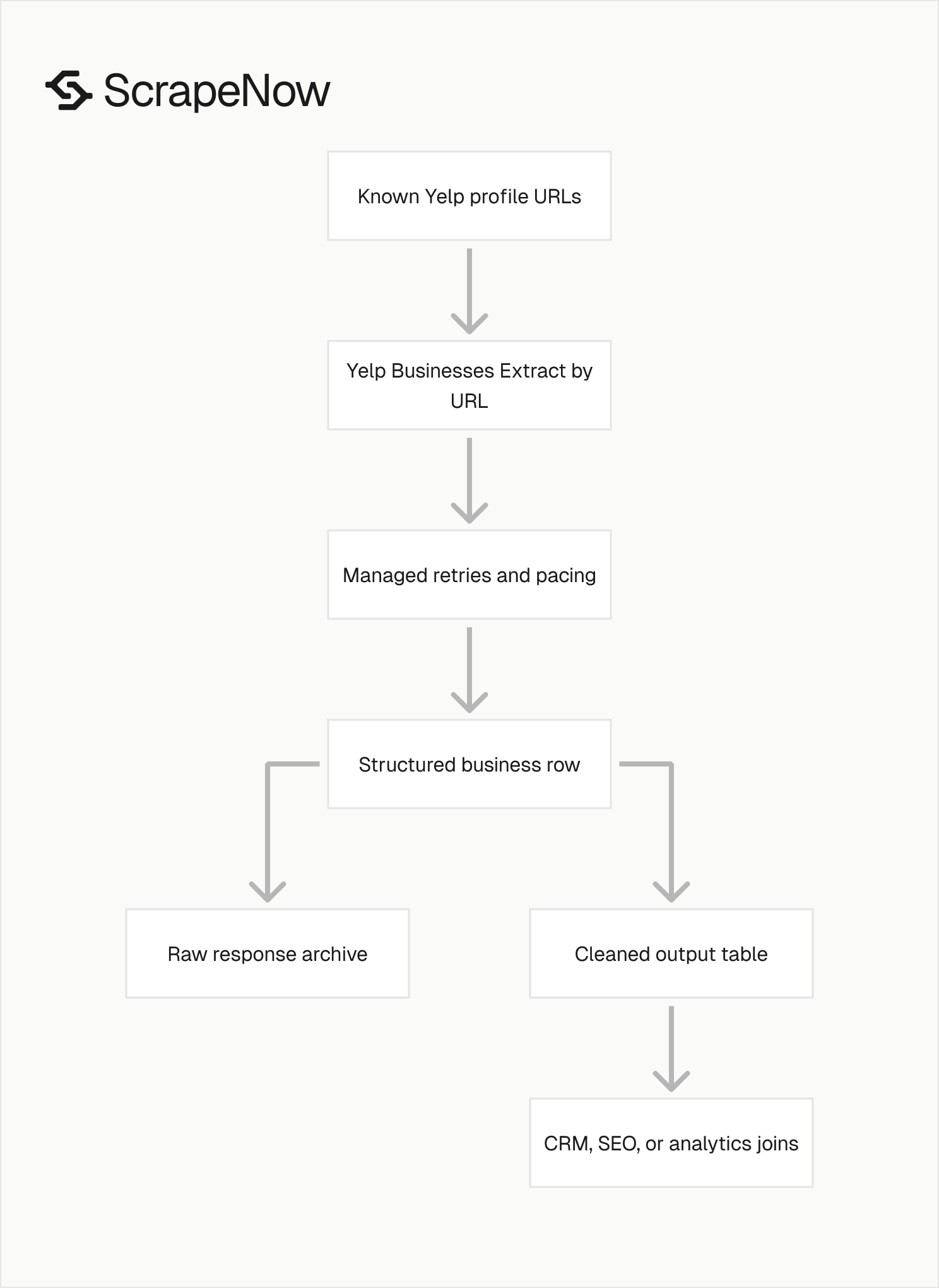 Yelp scraper workflow