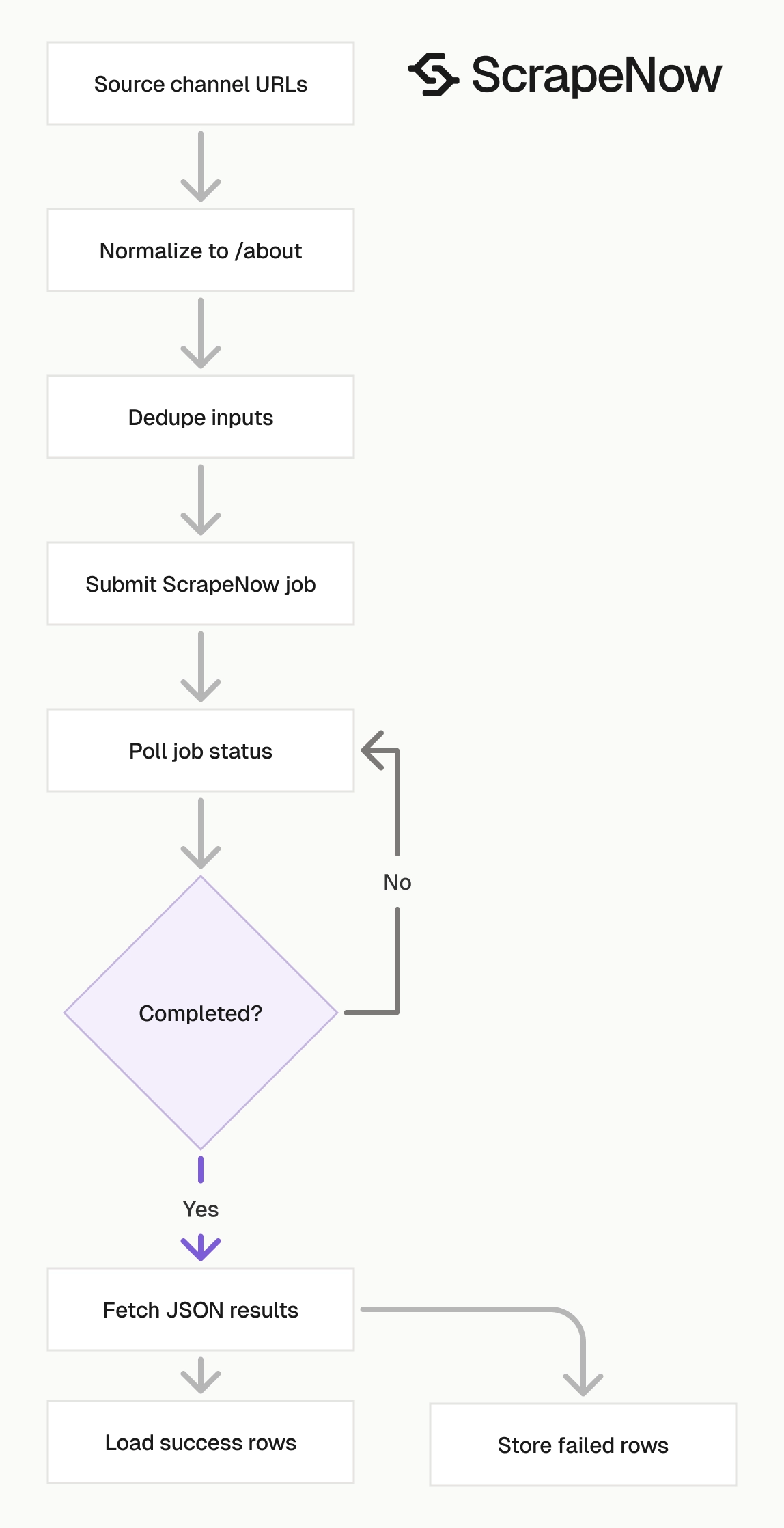 YouTube Channels Scraper job pipeline