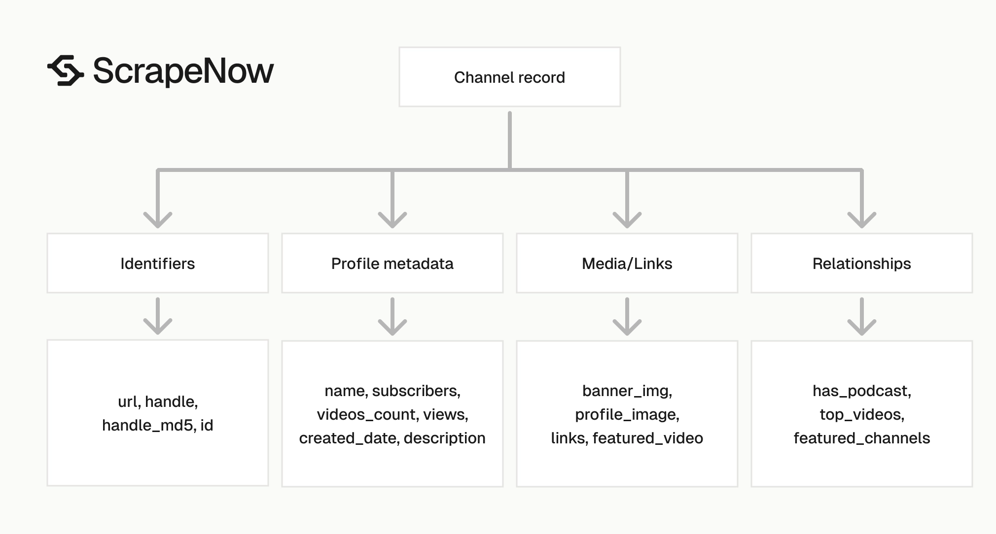 YouTube Channels Scraper output schema
