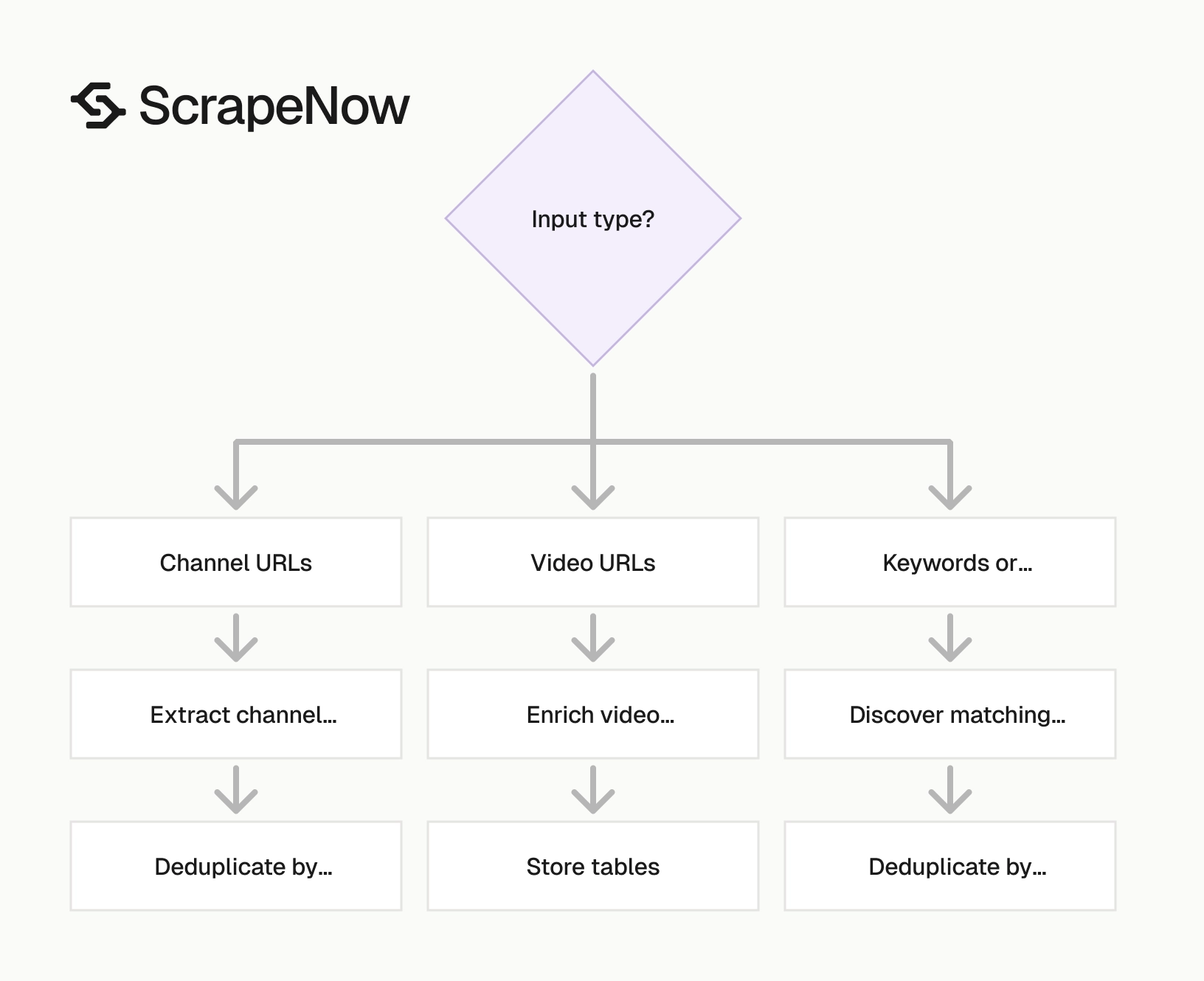 YouTube Scraper input routing