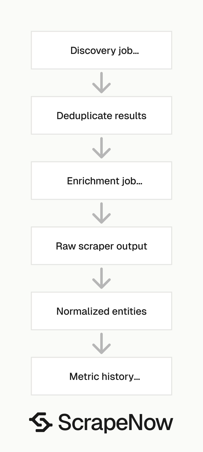 YouTube Scraper pipeline lifecycle