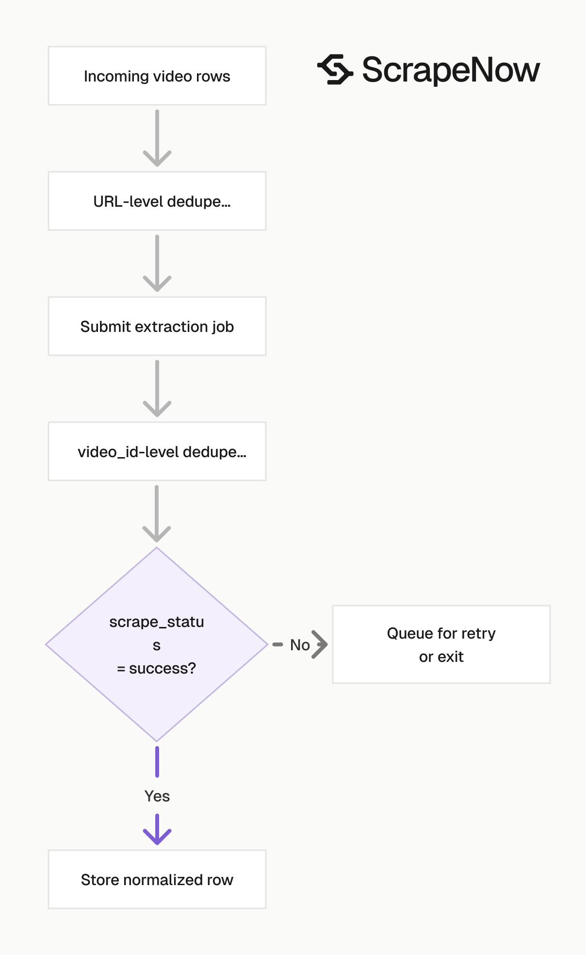 YouTube Videos Scraper dedup pipeline