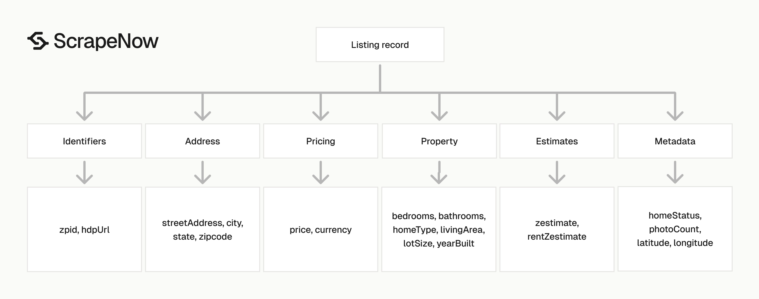 Zillow Listings Scraper output schema