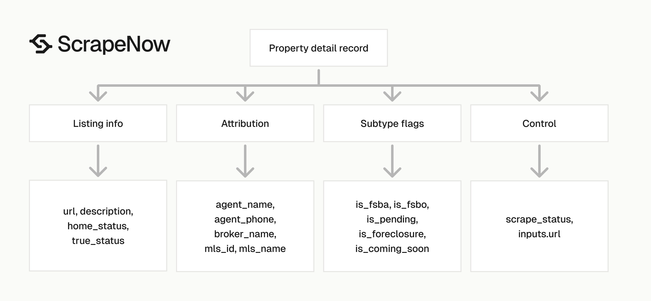 Zillow Property Details Scraper output schema