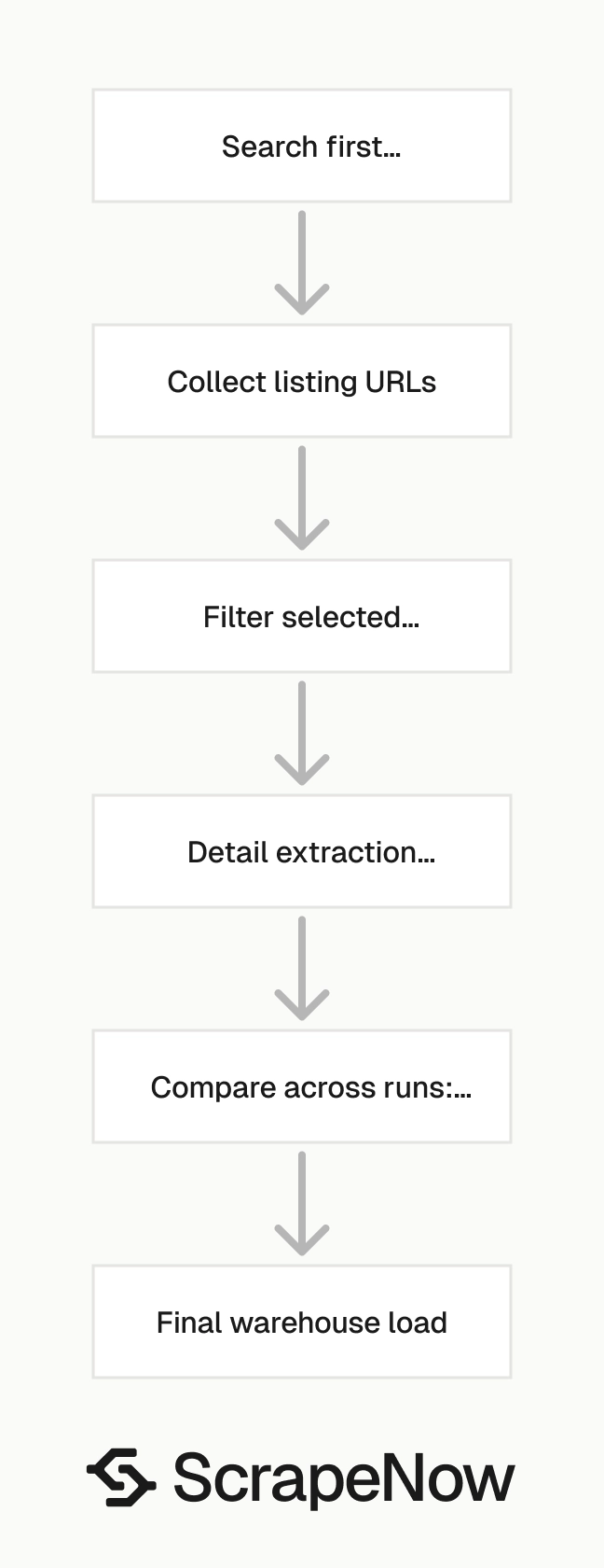 Zillow Scraper cost pipeline