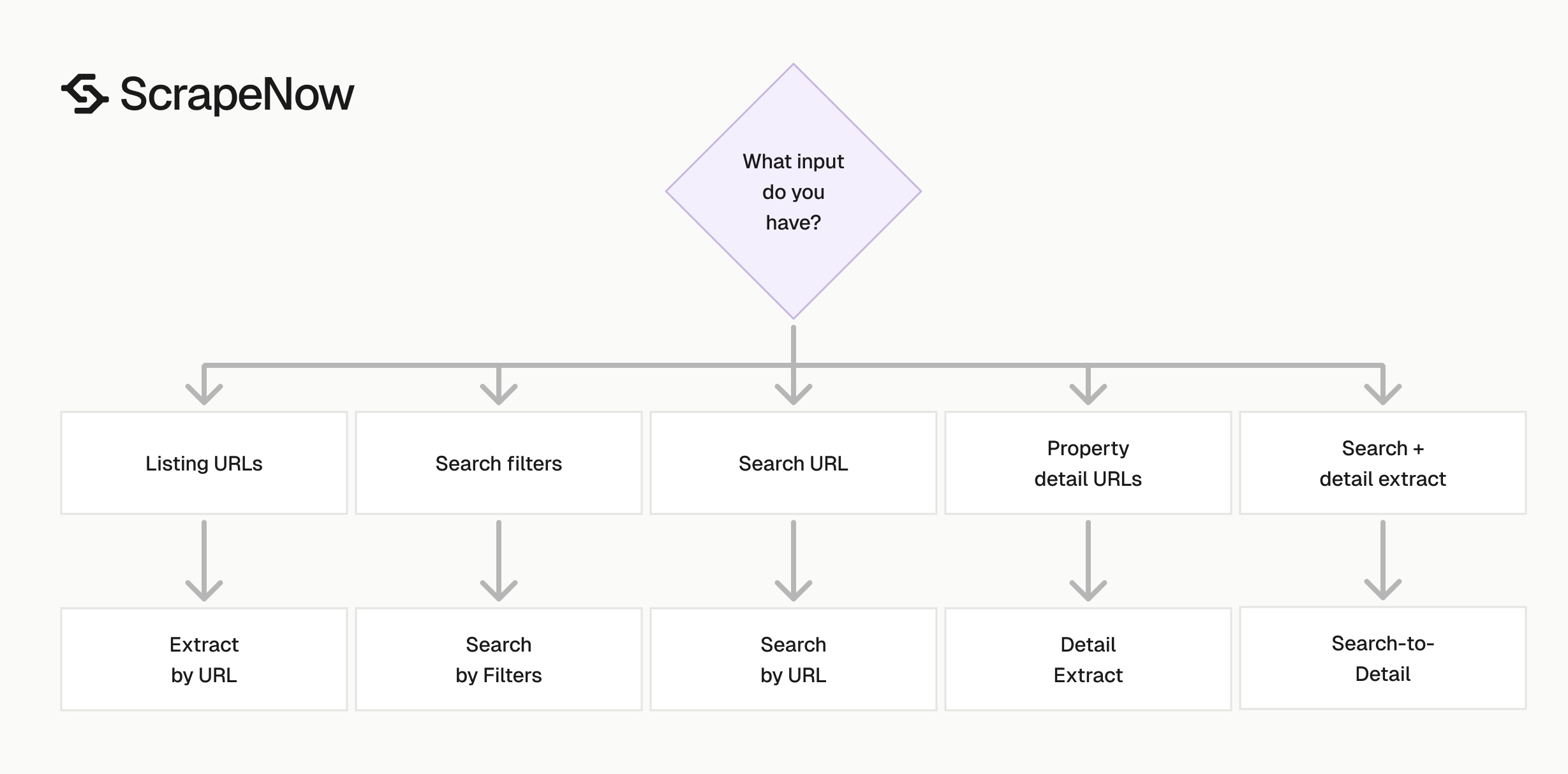 Zillow Scraper input routing