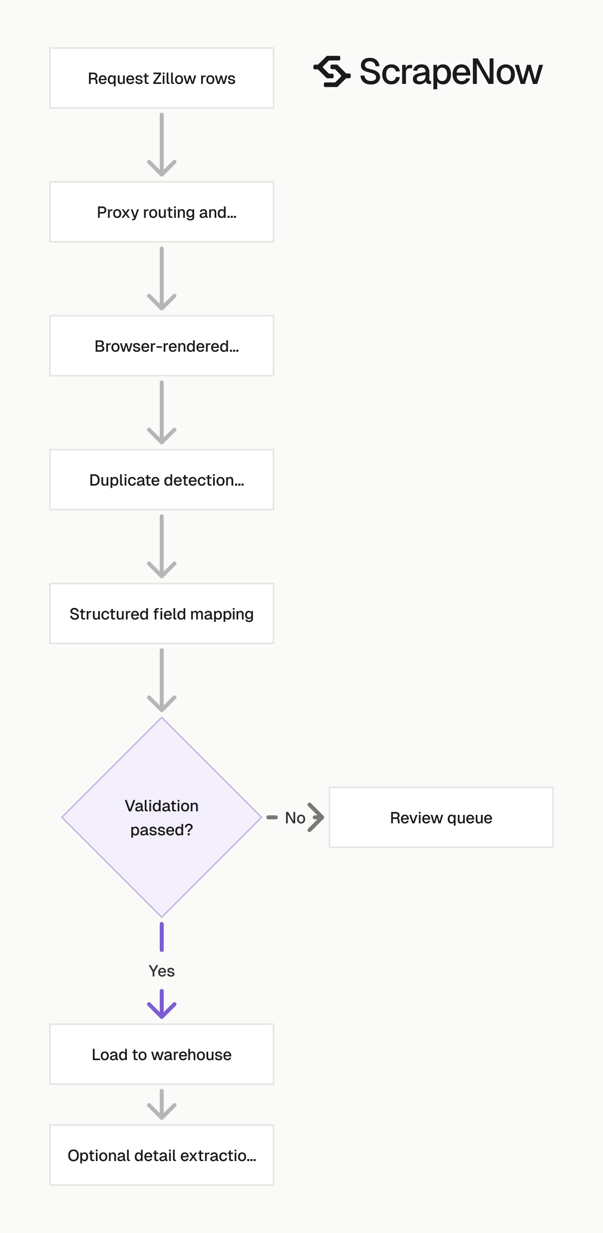 Zillow Scraper pipeline lifecycle